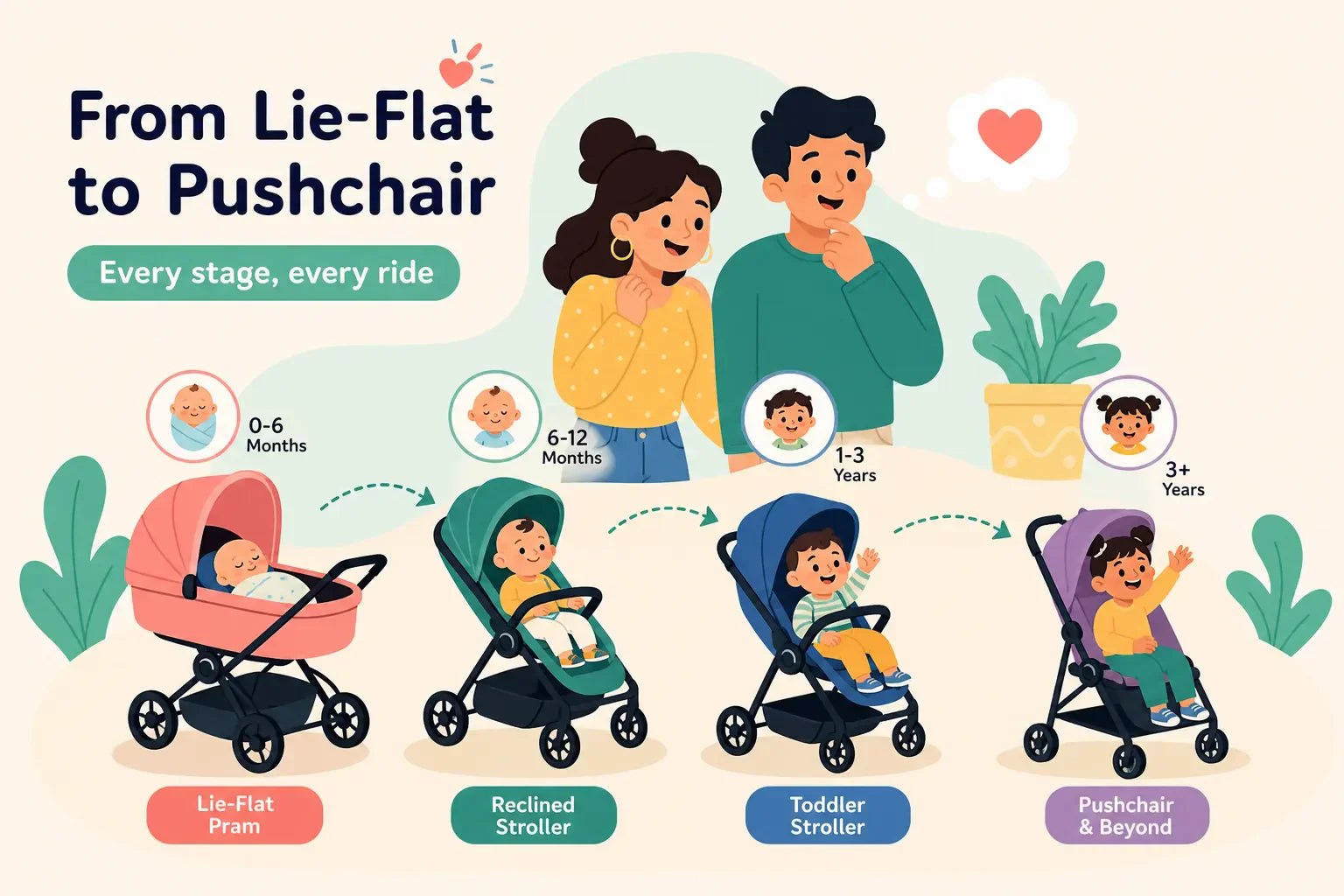Baby stroller age guide: from lie-flat pram to pushchair